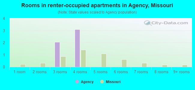 Rooms in renter-occupied apartments in Agency, Missouri