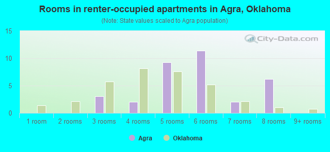 Rooms in renter-occupied apartments in Agra, Oklahoma