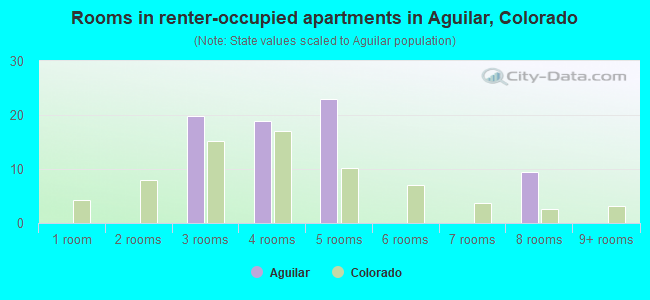Rooms in renter-occupied apartments in Aguilar, Colorado