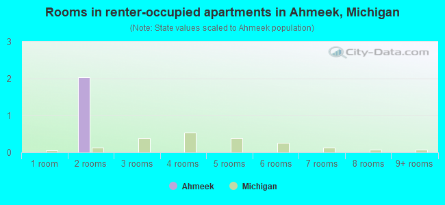 Rooms in renter-occupied apartments in Ahmeek, Michigan