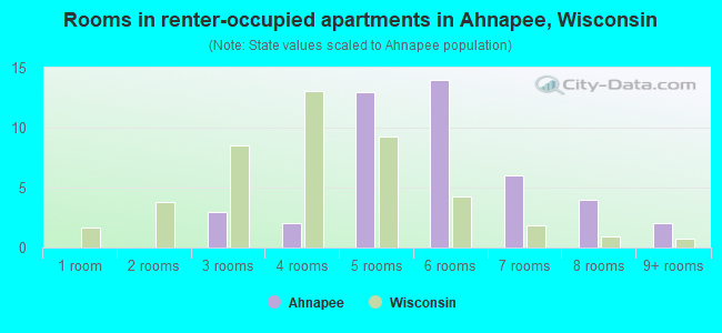 Rooms in renter-occupied apartments in Ahnapee, Wisconsin