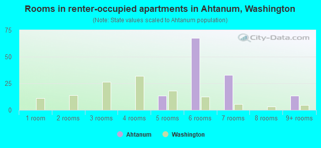 Rooms in renter-occupied apartments in Ahtanum, Washington