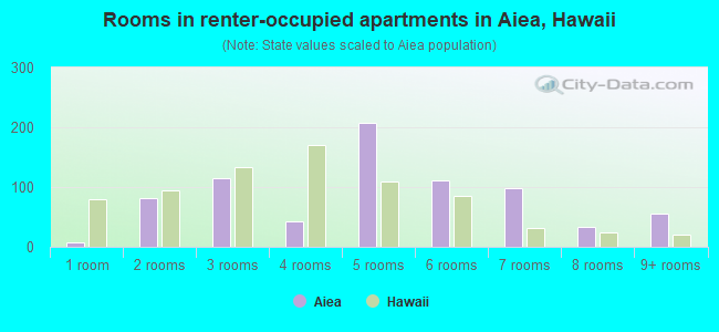 Rooms in renter-occupied apartments in Aiea, Hawaii