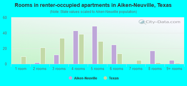 Rooms in renter-occupied apartments in Aiken-Neuville, Texas