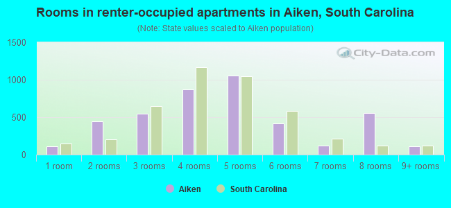 Rooms in renter-occupied apartments in Aiken, South Carolina