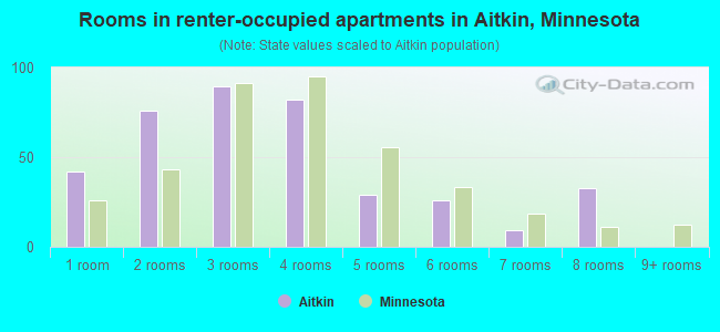 Rooms in renter-occupied apartments in Aitkin, Minnesota