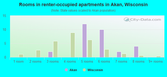 Rooms in renter-occupied apartments in Akan, Wisconsin