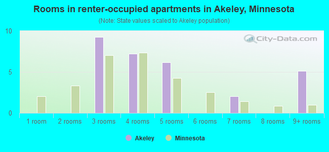 Rooms in renter-occupied apartments in Akeley, Minnesota