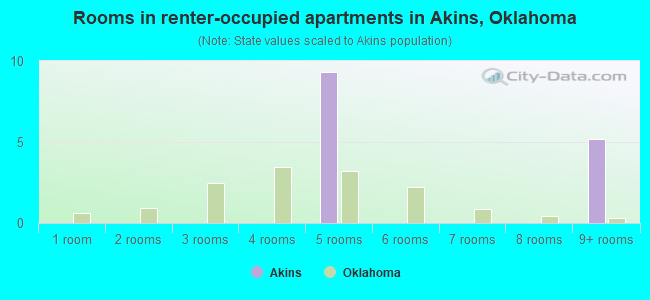 Rooms in renter-occupied apartments in Akins, Oklahoma