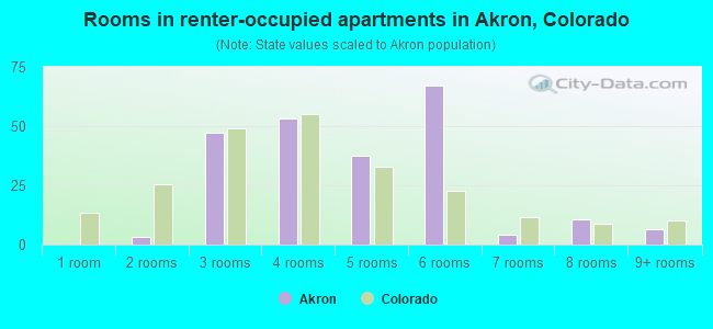 Rooms in renter-occupied apartments in Akron, Colorado