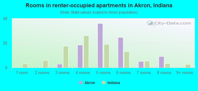 Rooms in renter-occupied apartments in Akron, Indiana