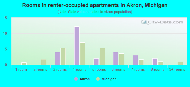 Rooms in renter-occupied apartments in Akron, Michigan