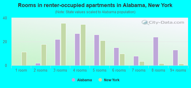 Rooms in renter-occupied apartments in Alabama, New York