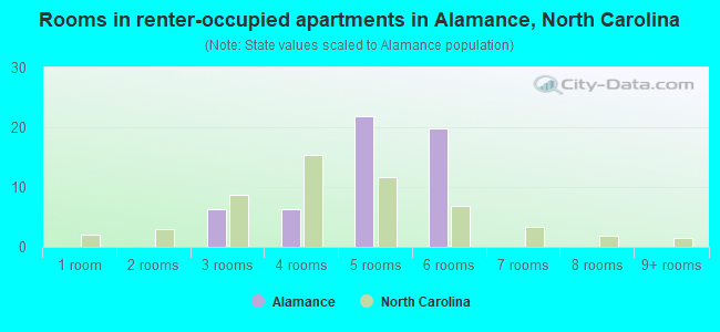 Rooms in renter-occupied apartments in Alamance, North Carolina