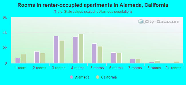 Rooms in renter-occupied apartments in Alameda, California