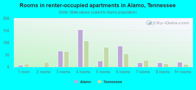 Rooms in renter-occupied apartments in Alamo, Tennessee