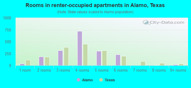 Rooms in renter-occupied apartments in Alamo, Texas