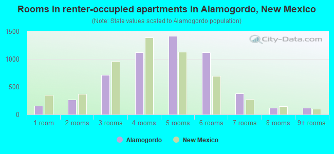 Rooms in renter-occupied apartments in Alamogordo, New Mexico
