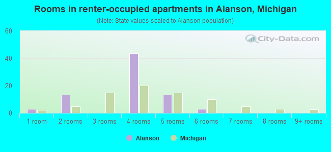 Rooms in renter-occupied apartments in Alanson, Michigan