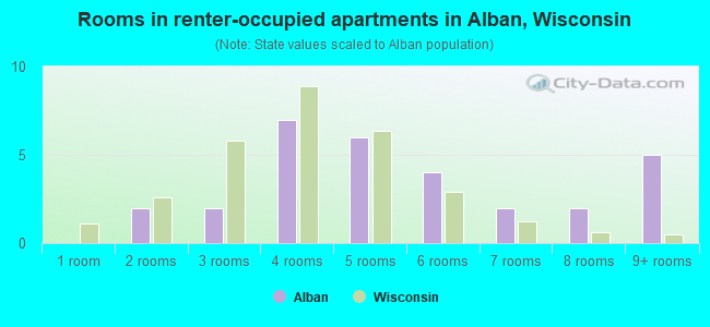 Rooms in renter-occupied apartments in Alban, Wisconsin