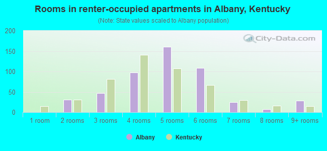 Rooms in renter-occupied apartments in Albany, Kentucky