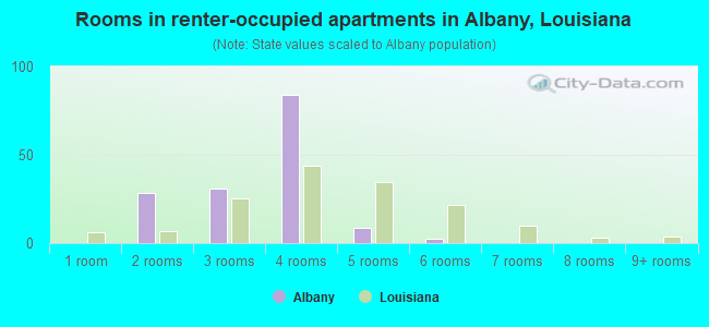 Rooms in renter-occupied apartments in Albany, Louisiana
