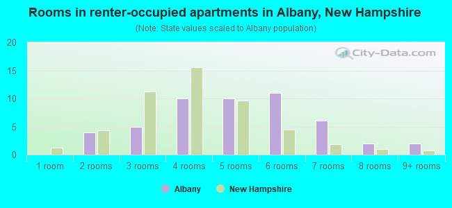 Rooms in renter-occupied apartments in Albany, New Hampshire