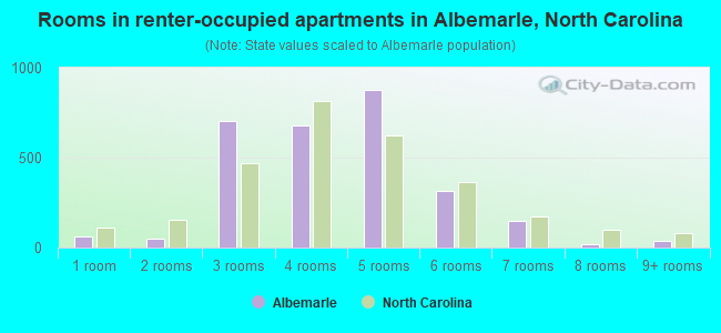 Rooms in renter-occupied apartments in Albemarle, North Carolina