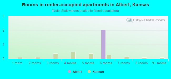 Rooms in renter-occupied apartments in Albert, Kansas