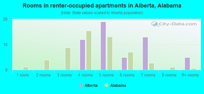 Rooms in renter-occupied apartments in Alberta, Alabama