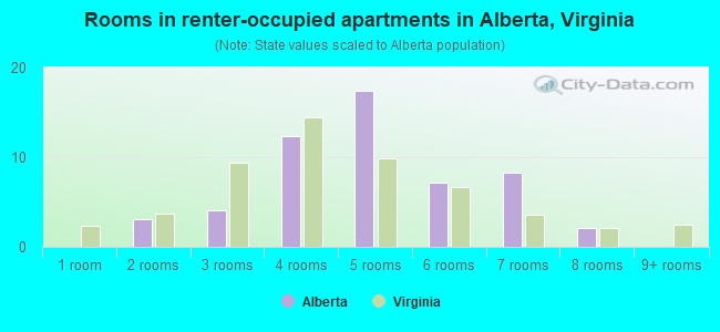 Rooms in renter-occupied apartments in Alberta, Virginia
