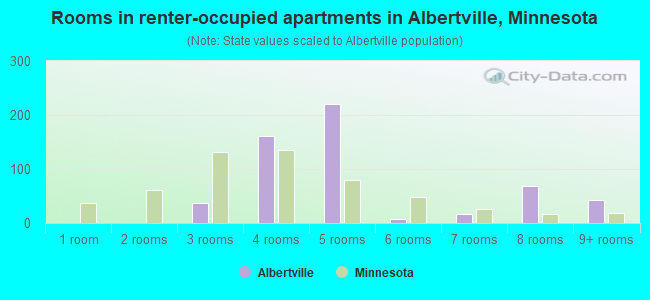 Rooms in renter-occupied apartments in Albertville, Minnesota