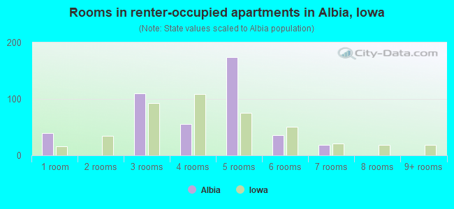 Rooms in renter-occupied apartments in Albia, Iowa