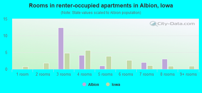 Rooms in renter-occupied apartments in Albion, Iowa