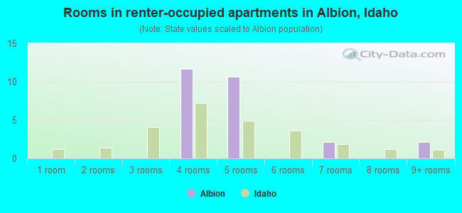 Rooms in renter-occupied apartments in Albion, Idaho