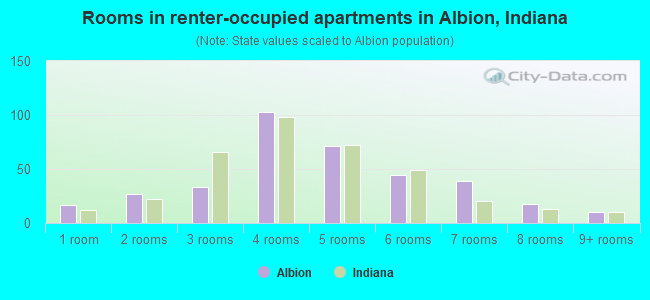 Rooms in renter-occupied apartments in Albion, Indiana