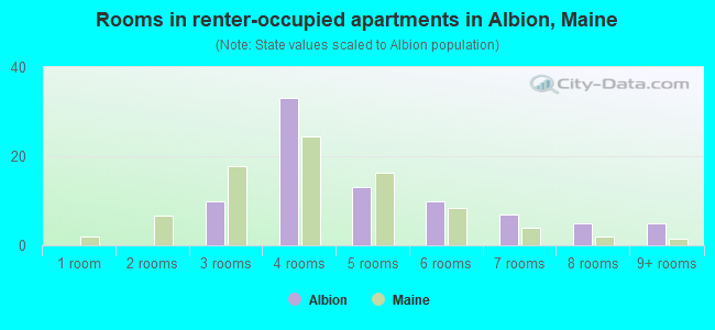 Rooms in renter-occupied apartments in Albion, Maine