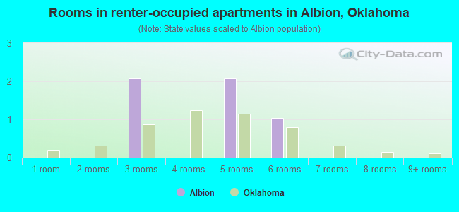 Rooms in renter-occupied apartments in Albion, Oklahoma