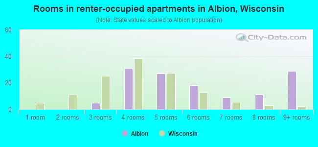 Rooms in renter-occupied apartments in Albion, Wisconsin