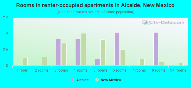 Rooms in renter-occupied apartments in Alcalde, New Mexico