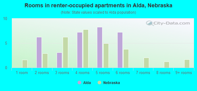 Rooms in renter-occupied apartments in Alda, Nebraska