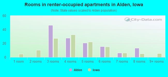 Rooms in renter-occupied apartments in Alden, Iowa