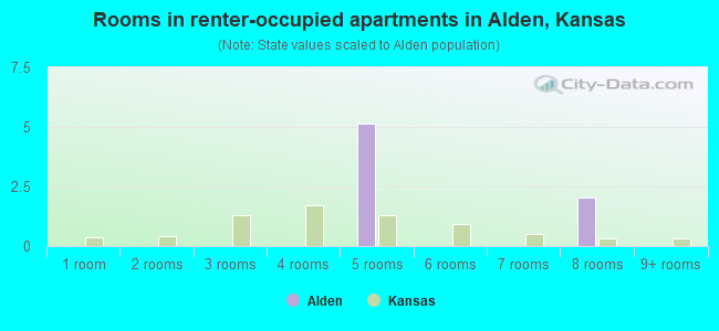 Rooms in renter-occupied apartments in Alden, Kansas