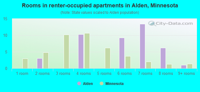 Rooms in renter-occupied apartments in Alden, Minnesota