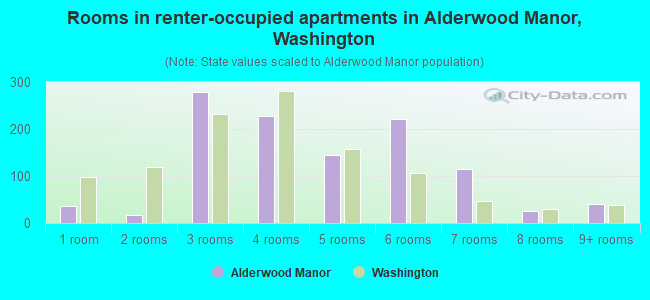 Rooms in renter-occupied apartments in Alderwood Manor, Washington