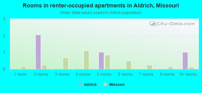 Rooms in renter-occupied apartments in Aldrich, Missouri