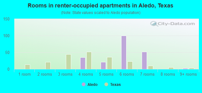 Rooms in renter-occupied apartments in Aledo, Texas
