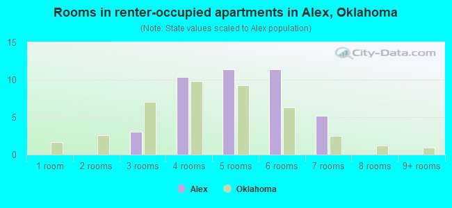Rooms in renter-occupied apartments in Alex, Oklahoma
