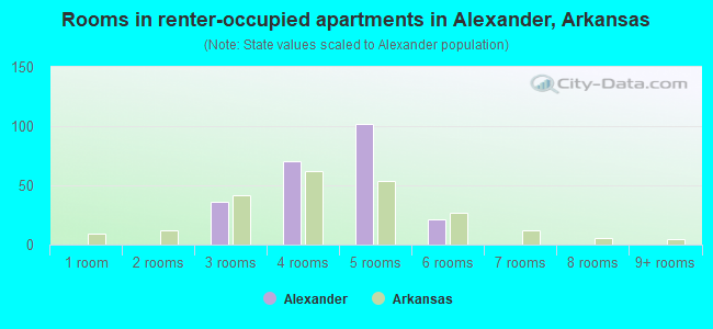 Rooms in renter-occupied apartments in Alexander, Arkansas