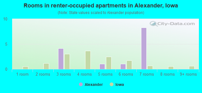 Rooms in renter-occupied apartments in Alexander, Iowa